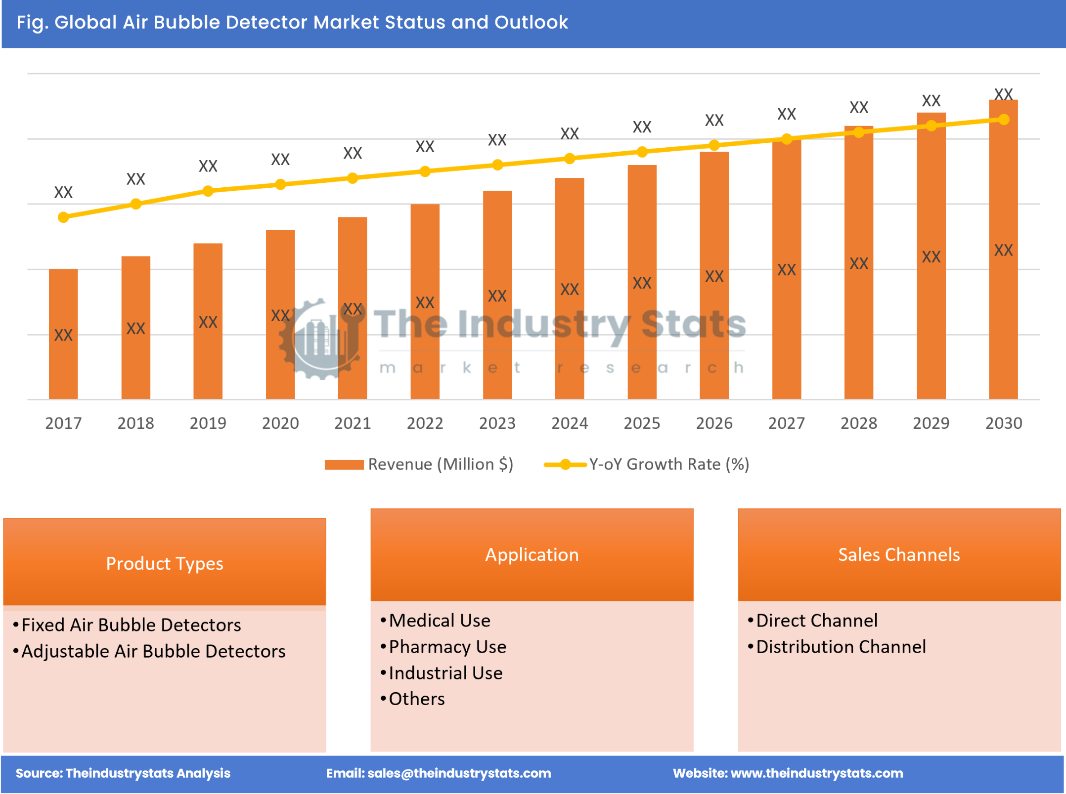 Air Bubble Detector Status & Outlook